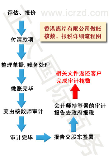 香港离岸有限公司做账核数、报税详细流程图